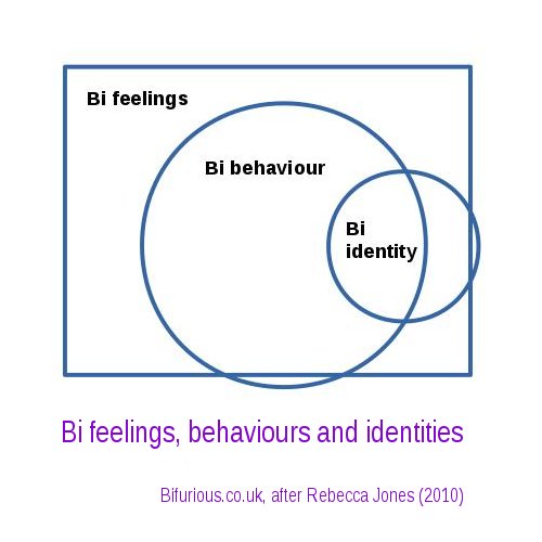 Venn diagram of bisexual feelings, behaviours and attractions
